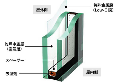 LOW-E 複層ガラス標準仕様