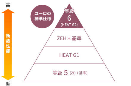 高断熱性能である断熱等性能等級６を実現