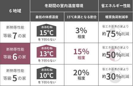 高断熱性能である断熱等性能等級６を実現
