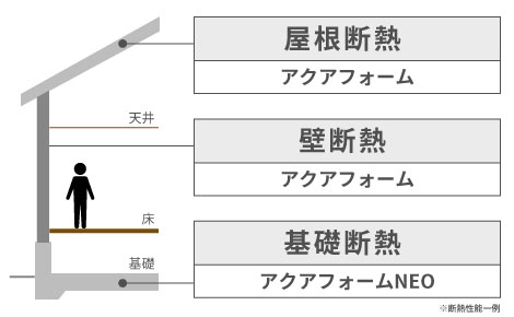 断熱等性能等級6を可能にする「W断熱」