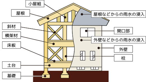 木造(在来軸組工法)の戸建て住宅
